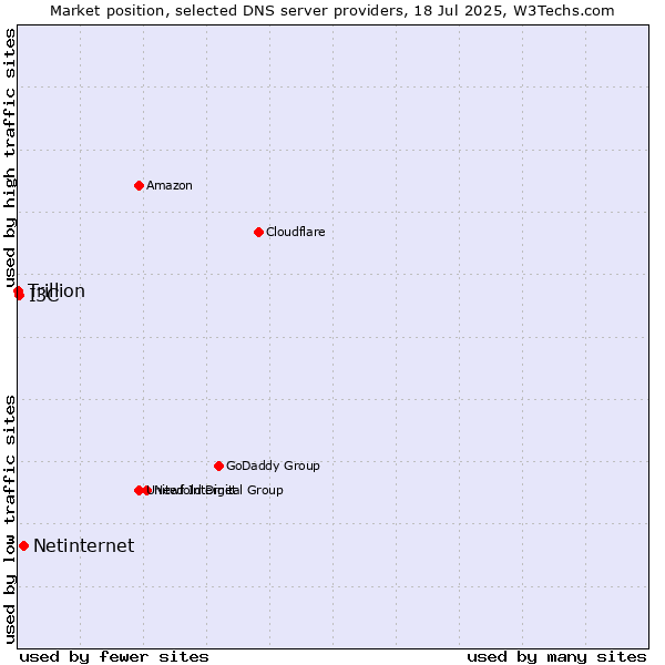 Market position of Netinternet vs. I3C vs. Trillion