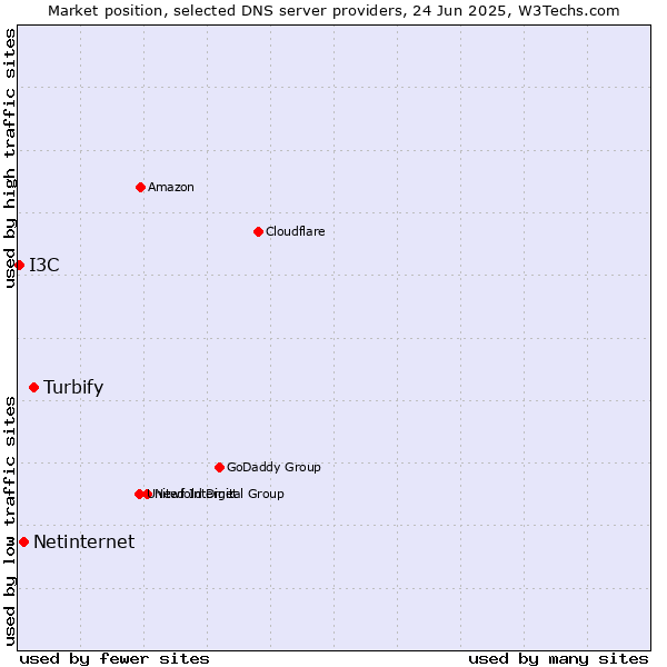 Market position of Turbify vs. Netinternet vs. I3C
