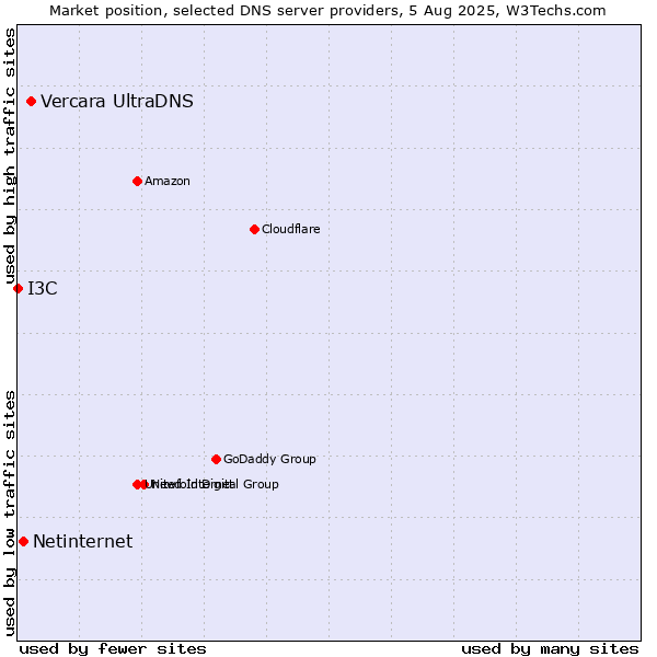 Market position of Vercara UltraDNS vs. Netinternet vs. I3C