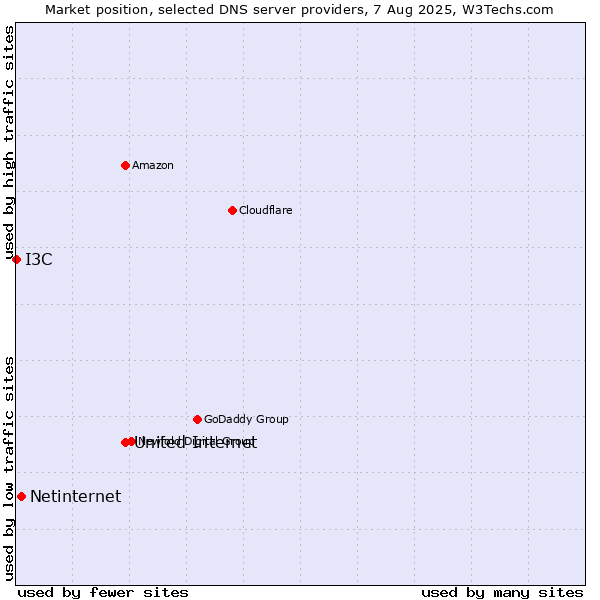 Market position of United Internet vs. Netinternet vs. I3C