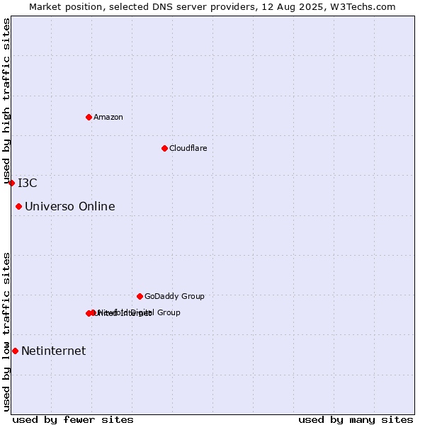 Market position of Universo Online vs. Netinternet vs. I3C