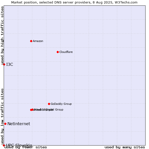 Market position of Netinternet vs. I3C vs. UPC Slovakia