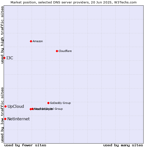 Market position of UpCloud vs. Netinternet vs. I3C