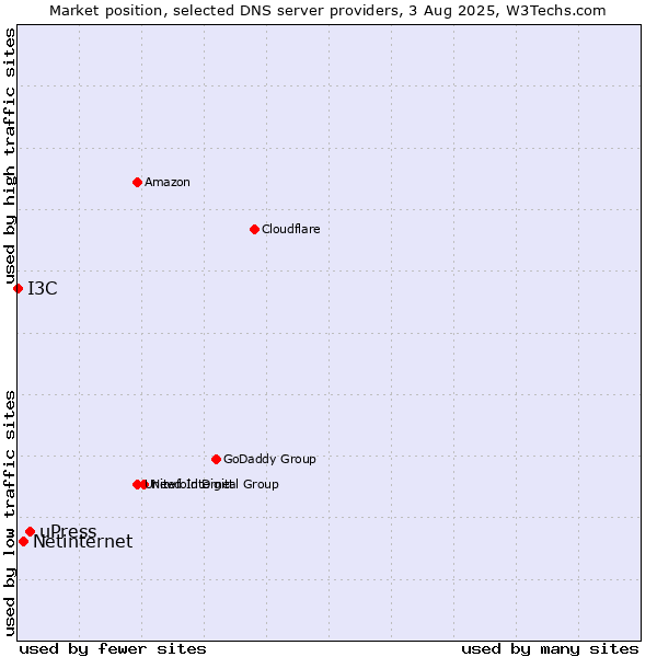 Market position of uPress vs. Netinternet vs. I3C