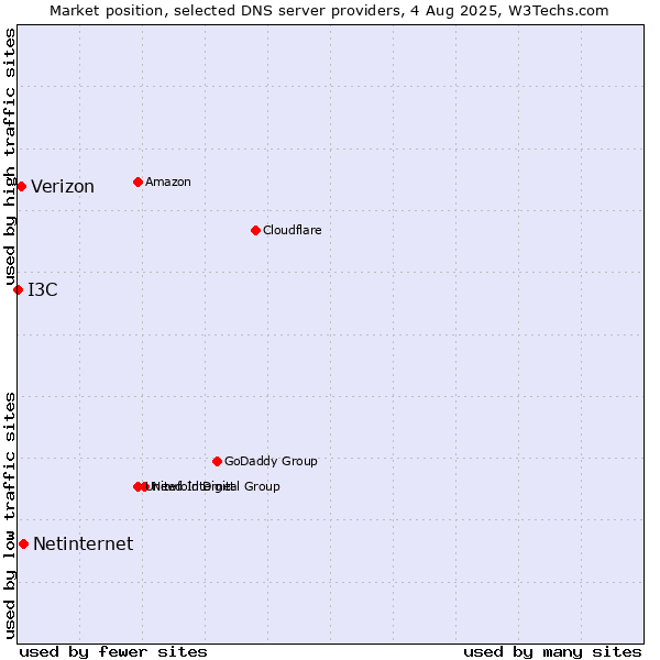Market position of Netinternet vs. Verizon vs. I3C