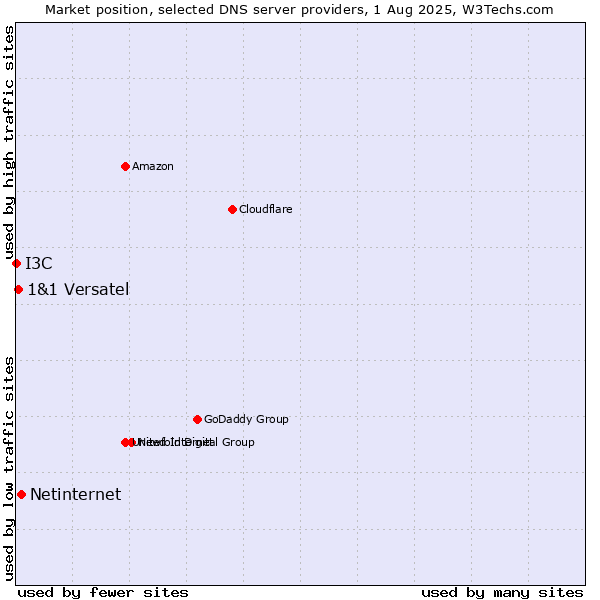 Market position of Netinternet vs. 1&1 Versatel vs. I3C