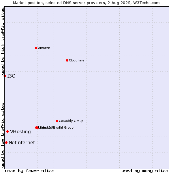 Market position of VHosting vs. Netinternet vs. I3C