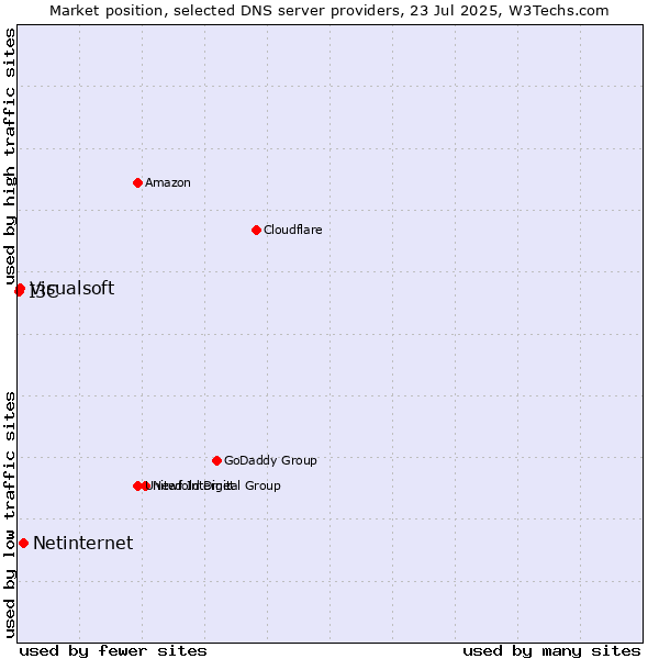 Market position of Netinternet vs. Visualsoft vs. I3C