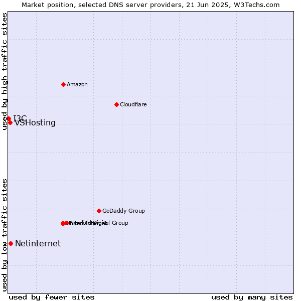 Market position of Netinternet vs. VSHosting vs. I3C