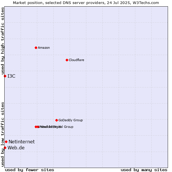 Market position of Netinternet vs. Web.de vs. I3C