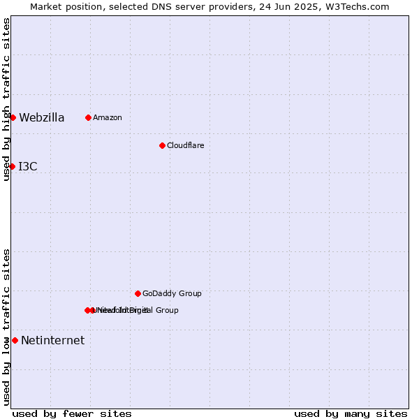 Market position of Netinternet vs. Webzilla vs. I3C