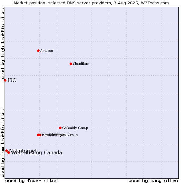 Market position of Web Hosting Canada vs. Netinternet vs. I3C