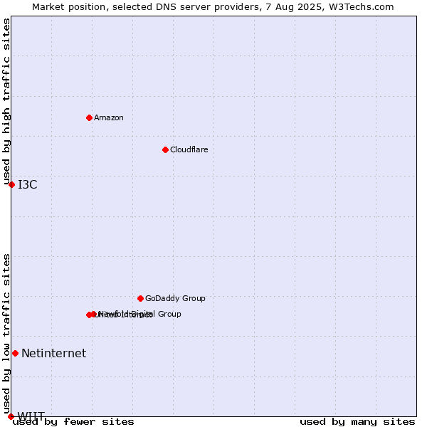 Market position of Netinternet vs. I3C vs. WIIT