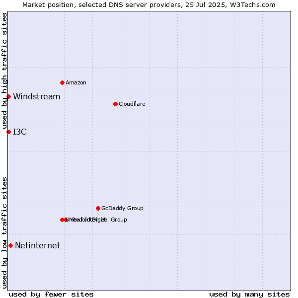 Market position of Netinternet vs. Windstream vs. I3C