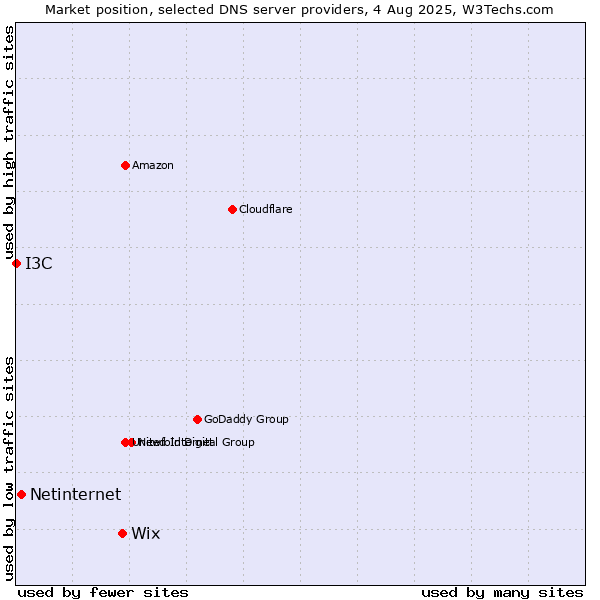 Market position of Wix vs. Netinternet vs. I3C