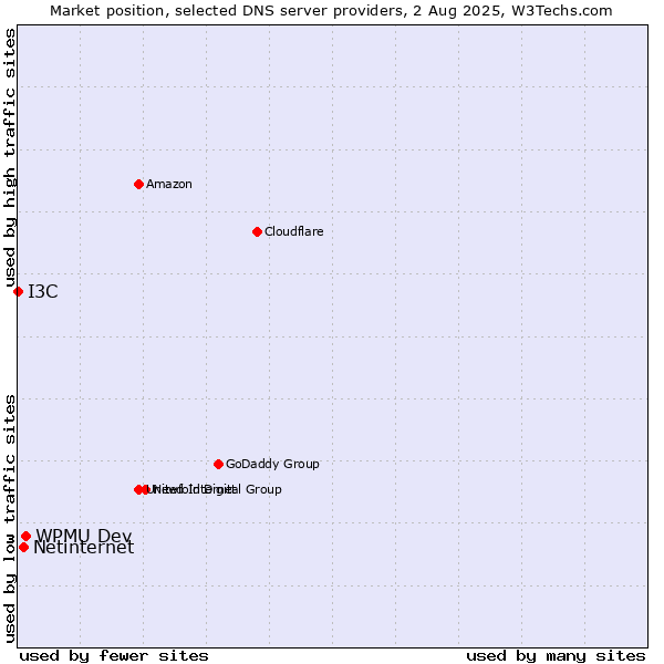 Market position of WPMU Dev vs. Netinternet vs. I3C