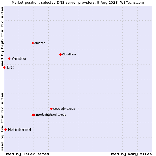 Market position of Yandex vs. Netinternet vs. I3C