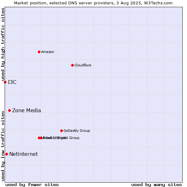 Market position of Zone Media vs. Netinternet vs. I3C