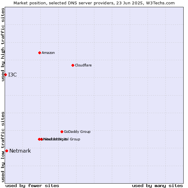 Market position of Netmark vs. I3C
