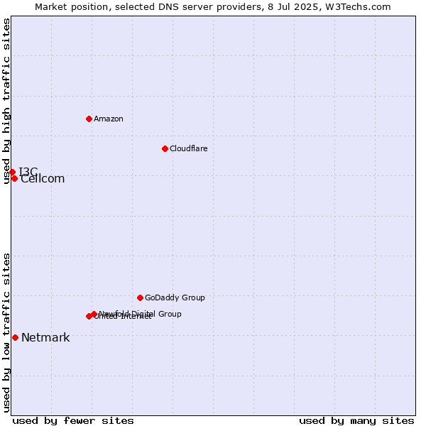 Market position of Netmark vs. Cellcom vs. I3C