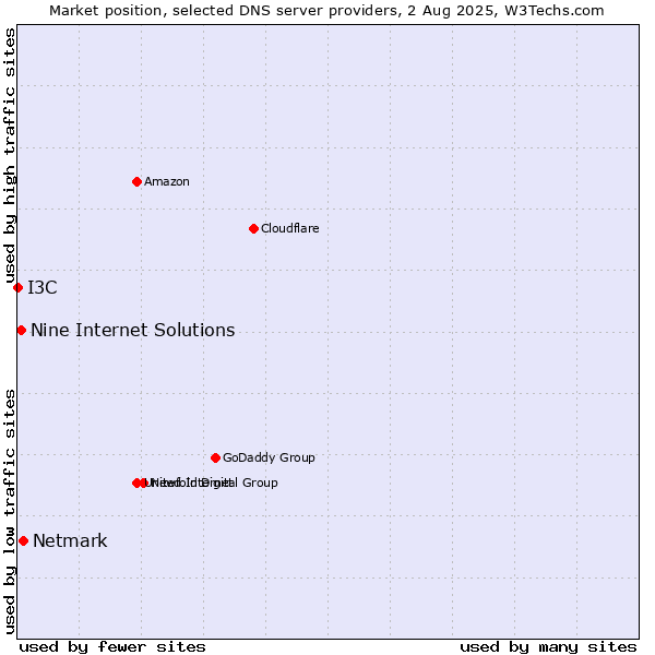 Market position of Netmark vs. Nine Internet Solutions vs. I3C
