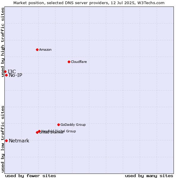 Market position of No-IP vs. Netmark vs. I3C