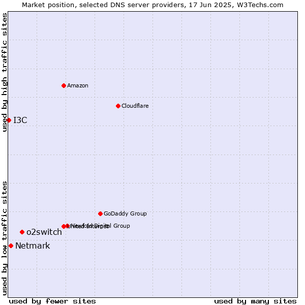 Market position of o2switch vs. Netmark vs. I3C