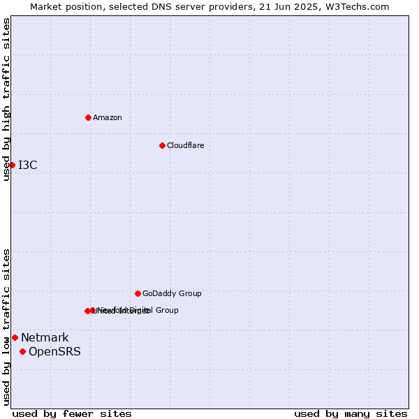 Market position of OpenSRS vs. Netmark vs. I3C