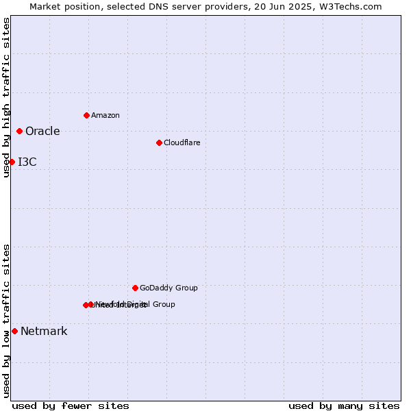 Market position of Oracle vs. Netmark vs. I3C