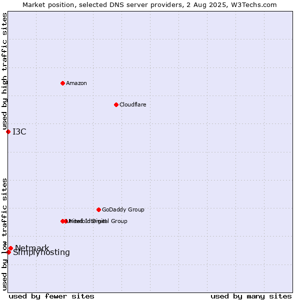 Market position of Netmark vs. Simplyhosting vs. I3C