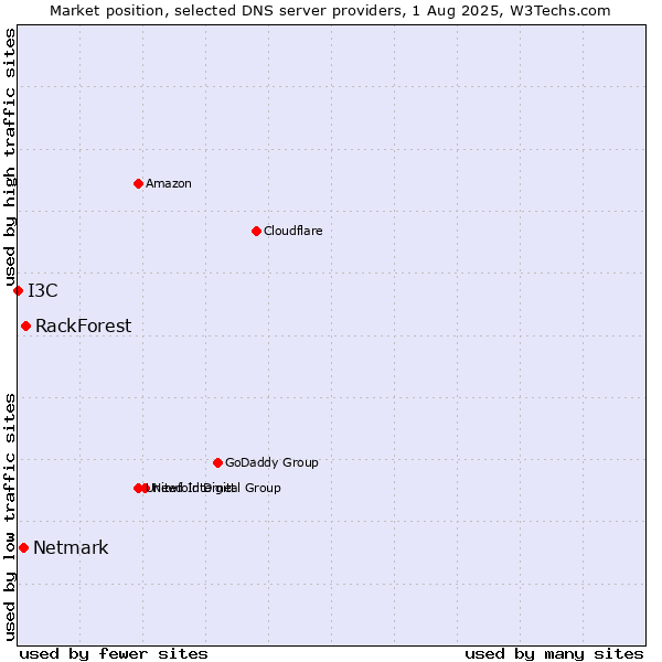 Market position of RackForest vs. Netmark vs. I3C