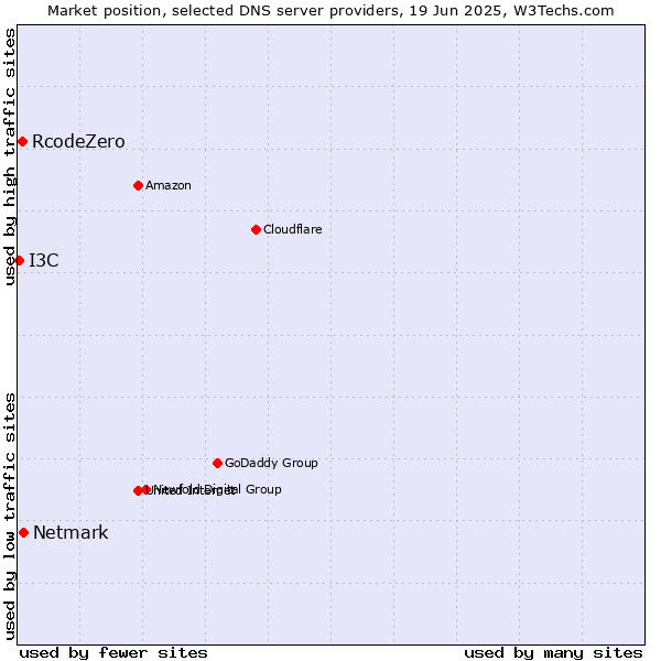Market position of Netmark vs. RcodeZero vs. I3C