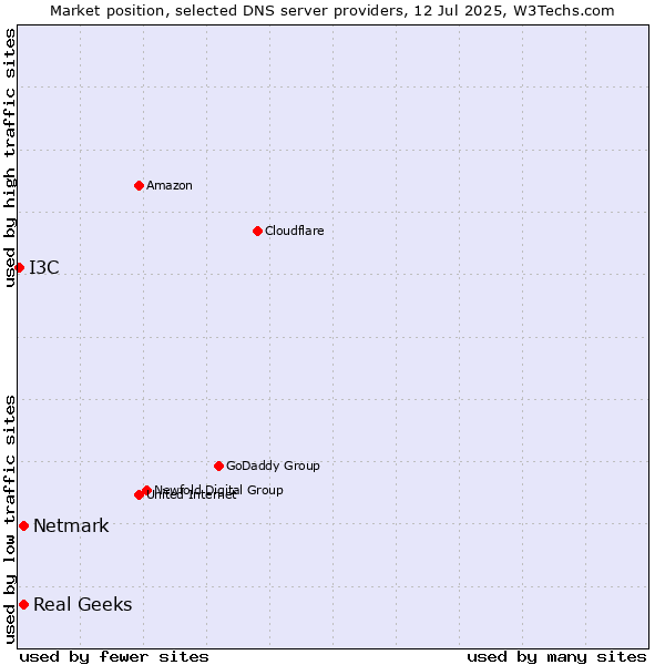 Market position of Real Geeks vs. Netmark vs. I3C