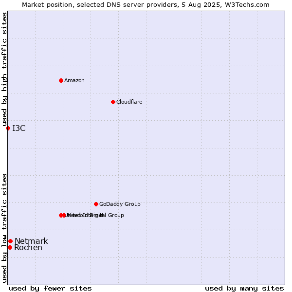 Market position of Netmark vs. Rochen vs. I3C