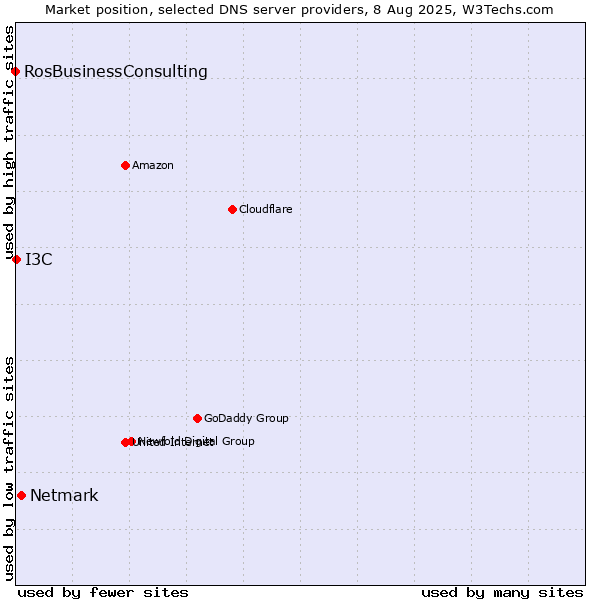 Market position of Netmark vs. I3C vs. RosBusinessConsulting