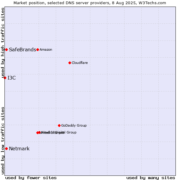 Market position of SafeBrands vs. Netmark vs. I3C