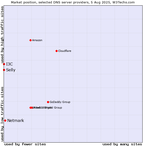 Market position of Netmark vs. I3C vs. Selly
