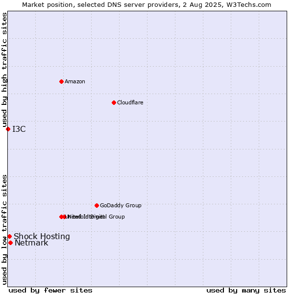 Market position of Netmark vs. Shock Hosting vs. I3C