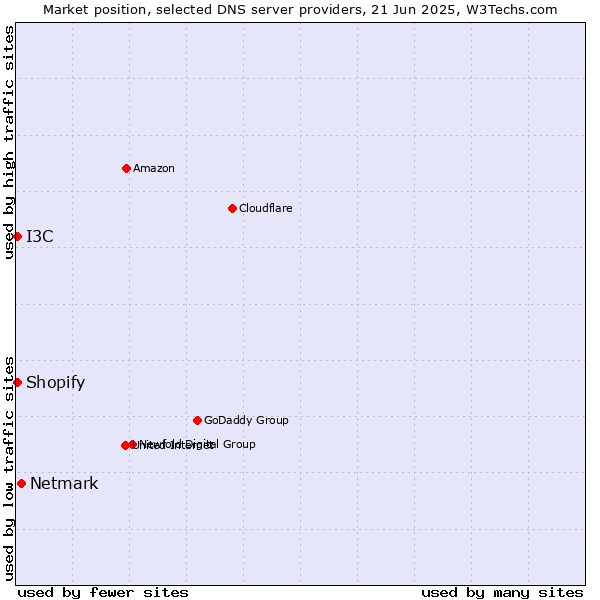Market position of Netmark vs. I3C vs. Shopify