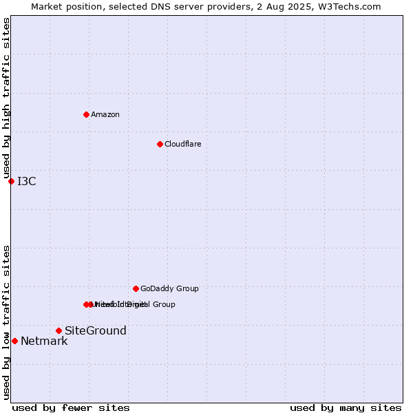 Market position of SiteGround vs. Netmark vs. I3C