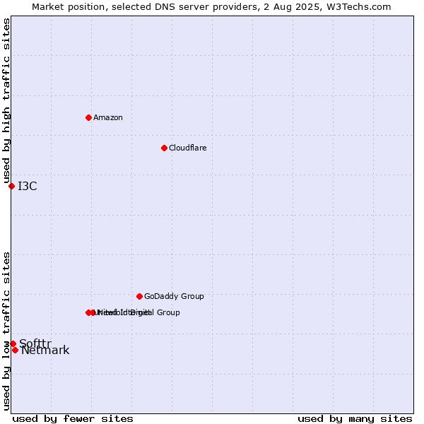 Market position of Netmark vs. Softtr vs. I3C