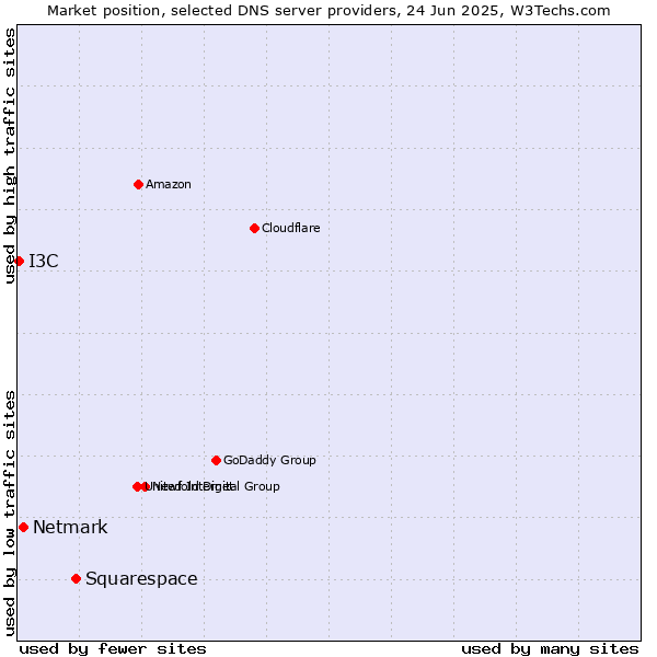 Market position of Squarespace vs. Netmark vs. I3C