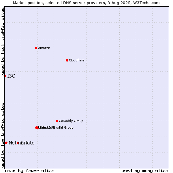 Market position of Strato vs. Netmark vs. I3C