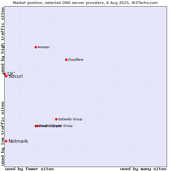 Market position of Sucuri vs. Netmark vs. I3C