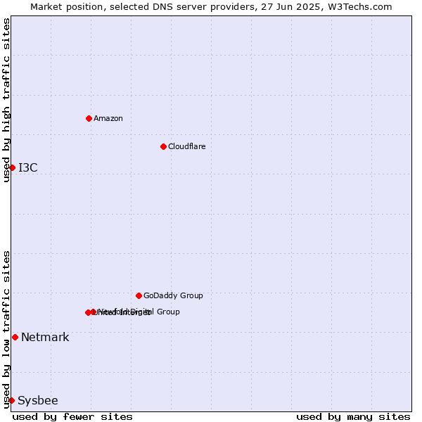 Market position of Netmark vs. I3C vs. Sysbee