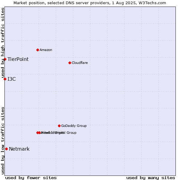 Market position of Netmark vs. I3C vs. TierPoint