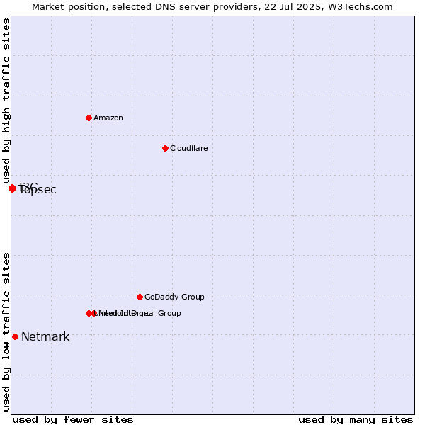 Market position of Netmark vs. Topsec vs. I3C