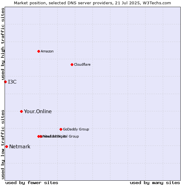 Market position of Your.Online vs. Netmark vs. I3C