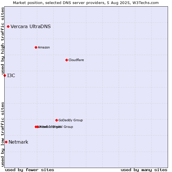 Market position of Vercara UltraDNS vs. Netmark vs. I3C