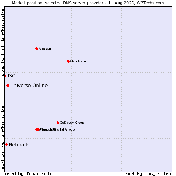 Market position of Universo Online vs. Netmark vs. I3C